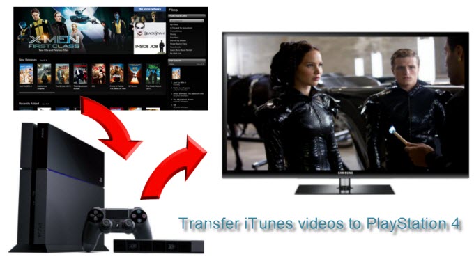 iTunes Filme für PlayStation 4 konvertieren